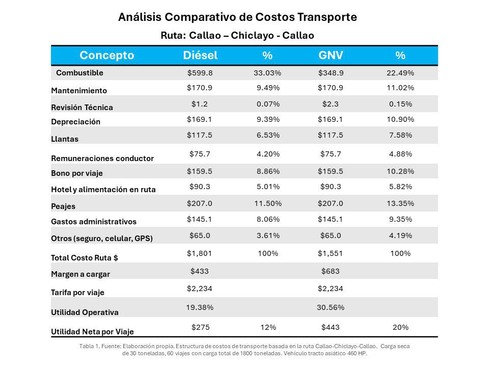 Costos de Transporte 